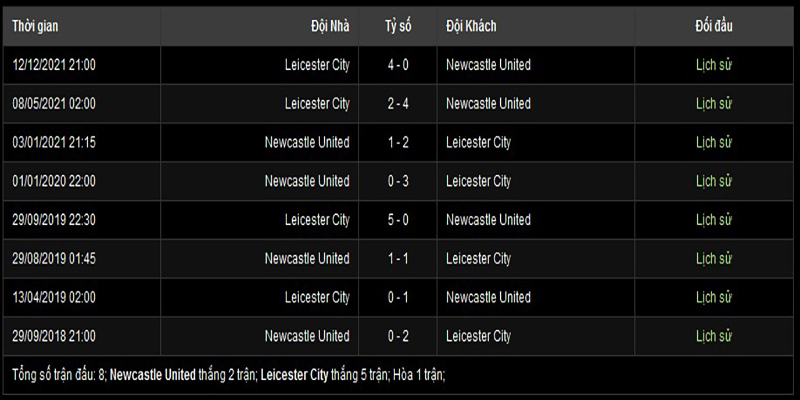 Lịch sử đối đầu giữa Newcastle vs Leicester City