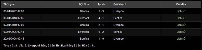 Lịch sử đối đầu giữa Liverpool vs Benfica