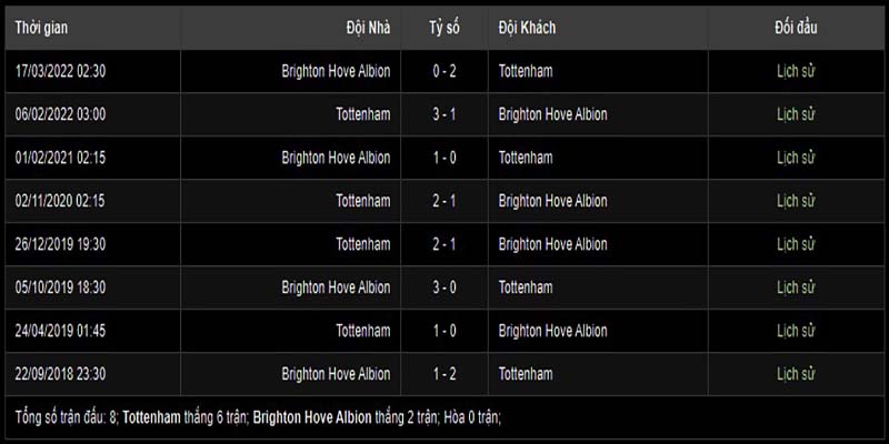 Lịch sử đối đầu giữa Tottenham vs Brighton